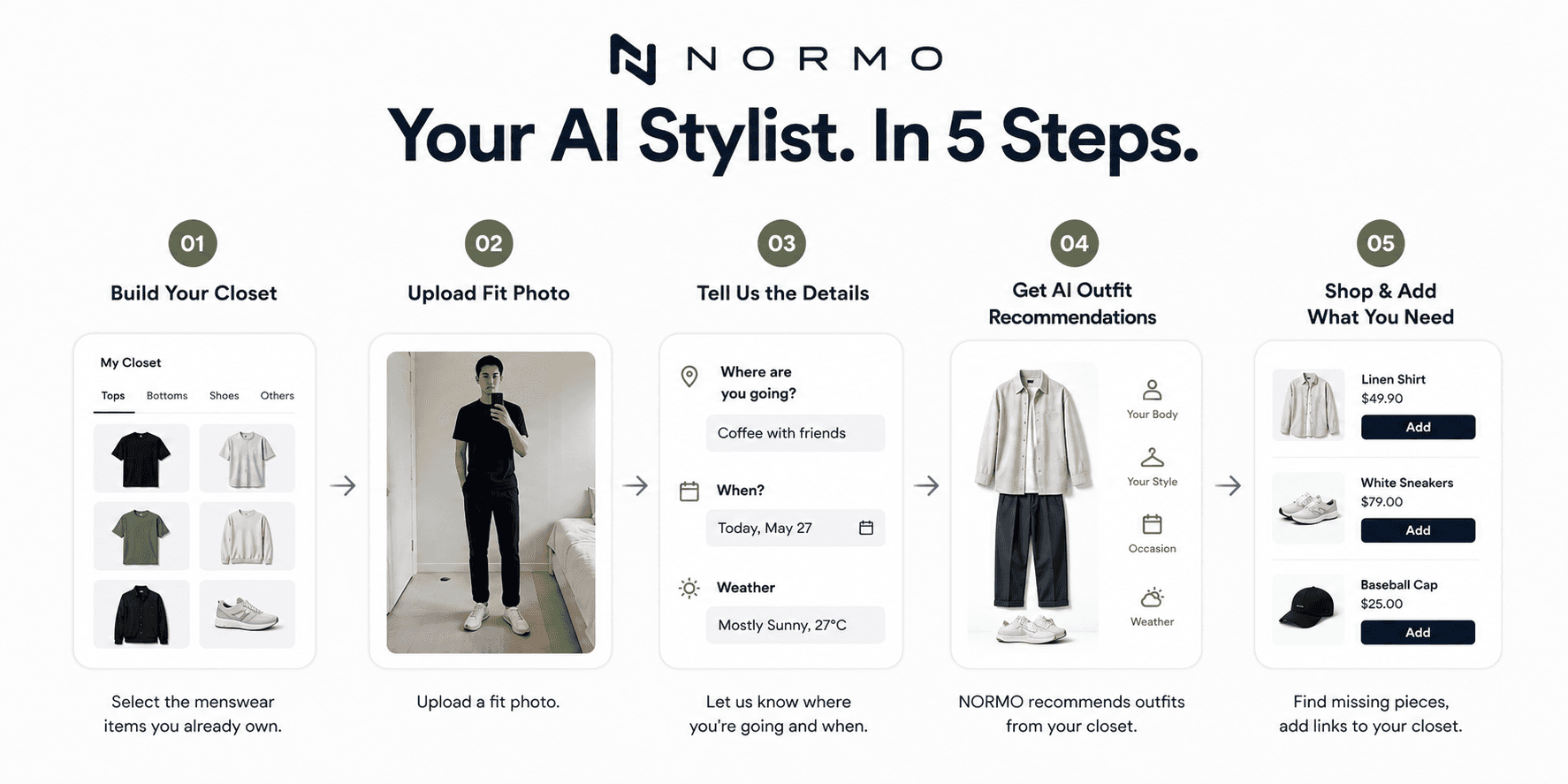 NORMO product flow showing closet setup, AI outfit generation, and shopping feedback loop